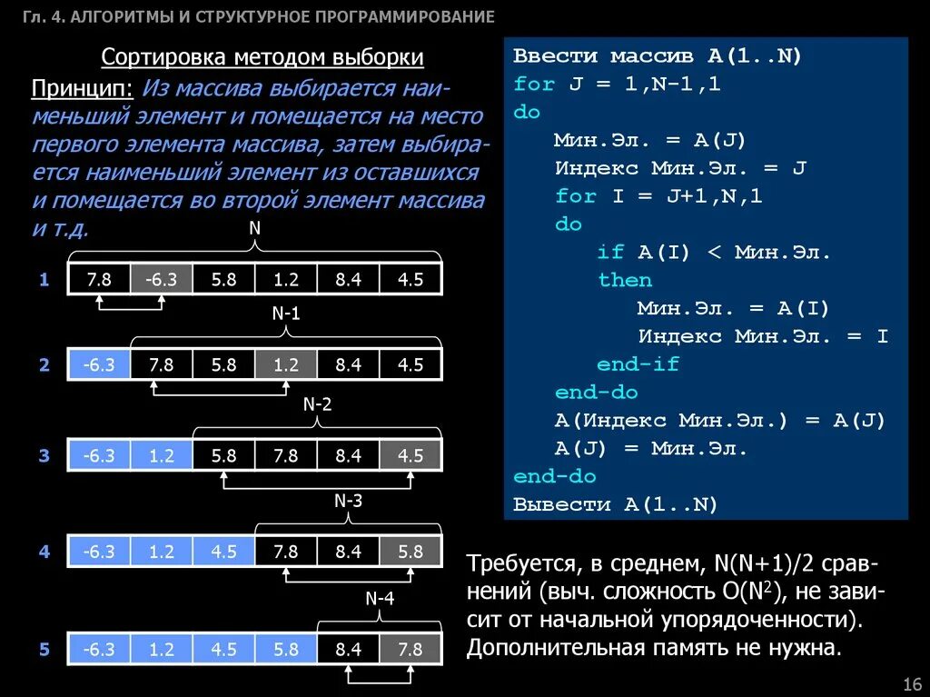 Алгоритмическое программирование алгоритм. Алгоритмы в програмированни. Методы структурного программирования. Алгоритмы сортировки в программировании. Алгоритм сортировки выборкой.