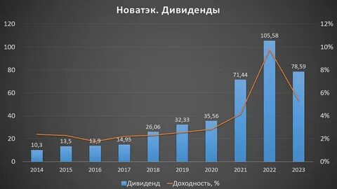 новатэк дивидендная политика