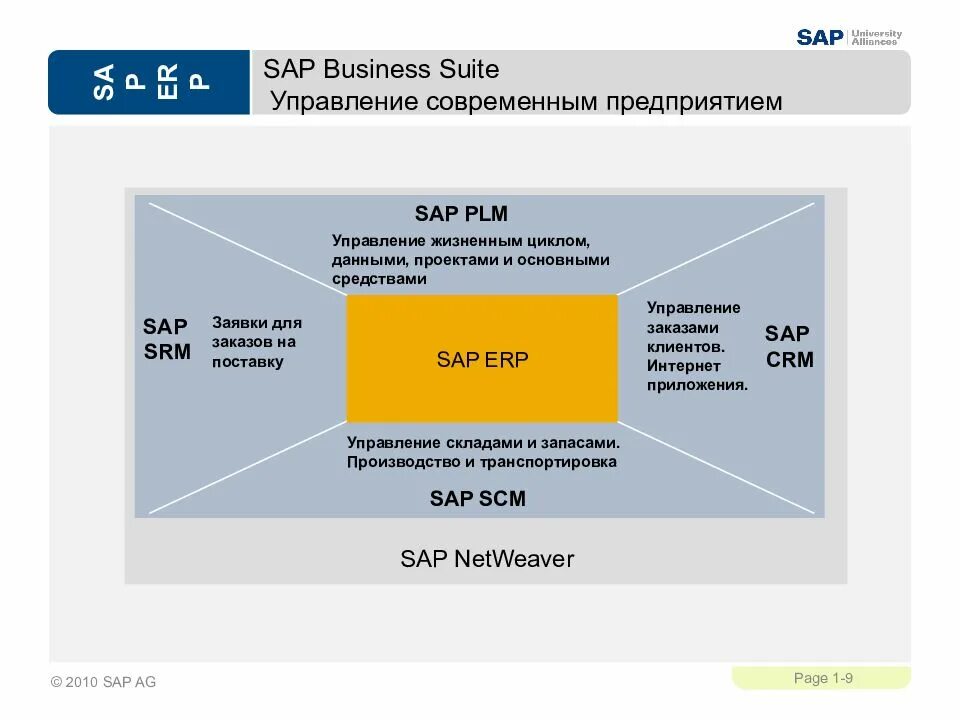 Формат sap. Sap business suite. sap erp. sap. erp система. версии sap.