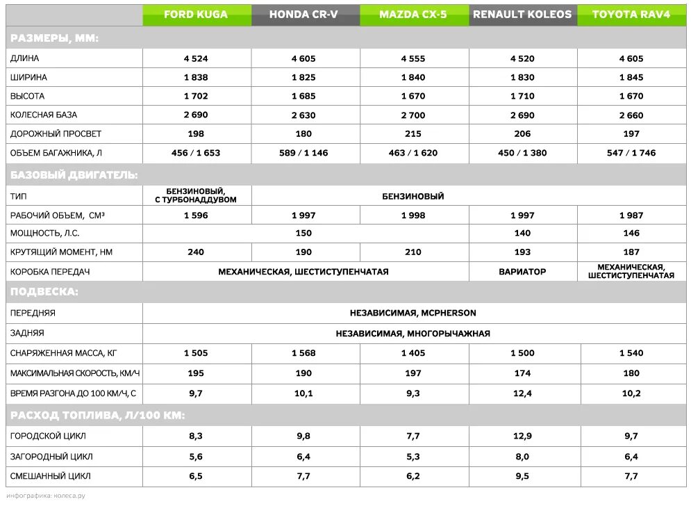 Форд технический характеристика. Ford Kuga 2 габариты. Технические характеристики Форд Куга 2. Форд Куга 1 технические характеристики. Колёсная база Ford Kuga.