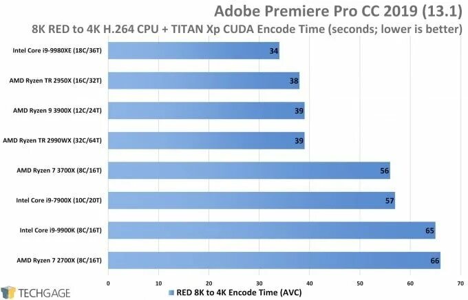 AMD или Intel. Какой процессор лучше AMD или Intel. Процессор АМД или Интел для рендеринга в графиках. AMD или Intel Adobe.