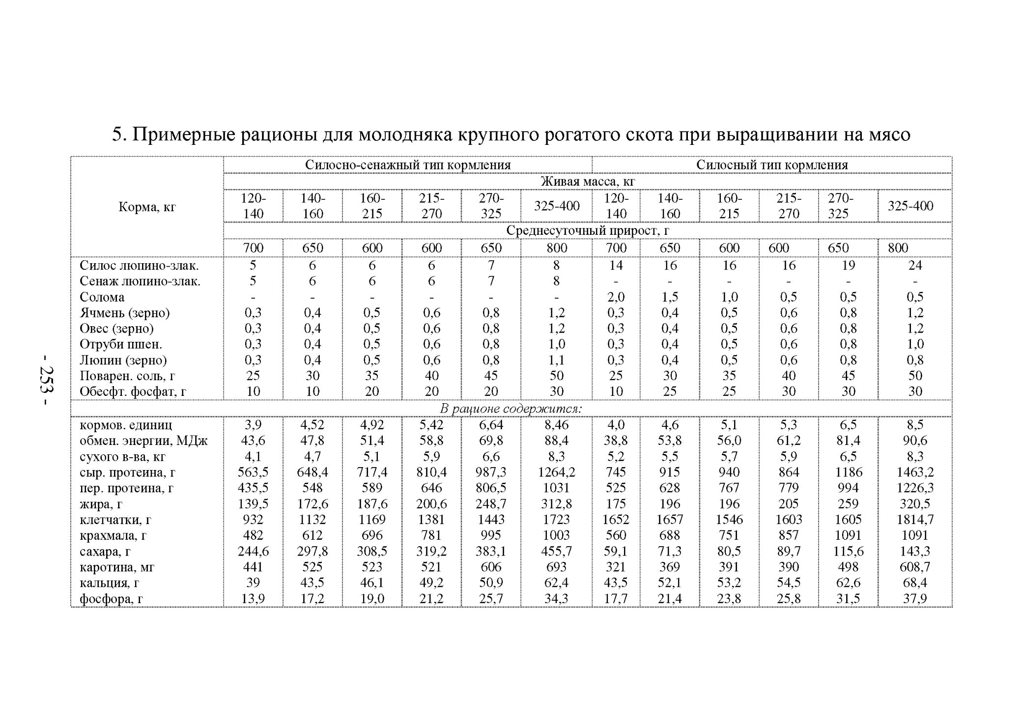 Составление рационов кормления для КРС. Рацион для молодняка КРС на откорме. Норма кормления комбикорма для КРС. Нормы кормления молодняка КРС.