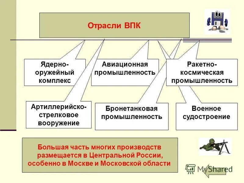 Какую роль могут сыграть отрасли впк. Военно-промышленный комплекс в схеме состав. Структура военно промышленного комплекса. Отрасли ВПК. Структура ВПК.