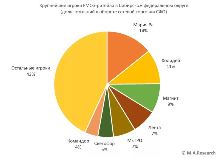 Категории компаний на рынке. Рынок ритейла в России. Доли продуктовых ритейлеров на рынке. Крупные сетевые ритейлеры.