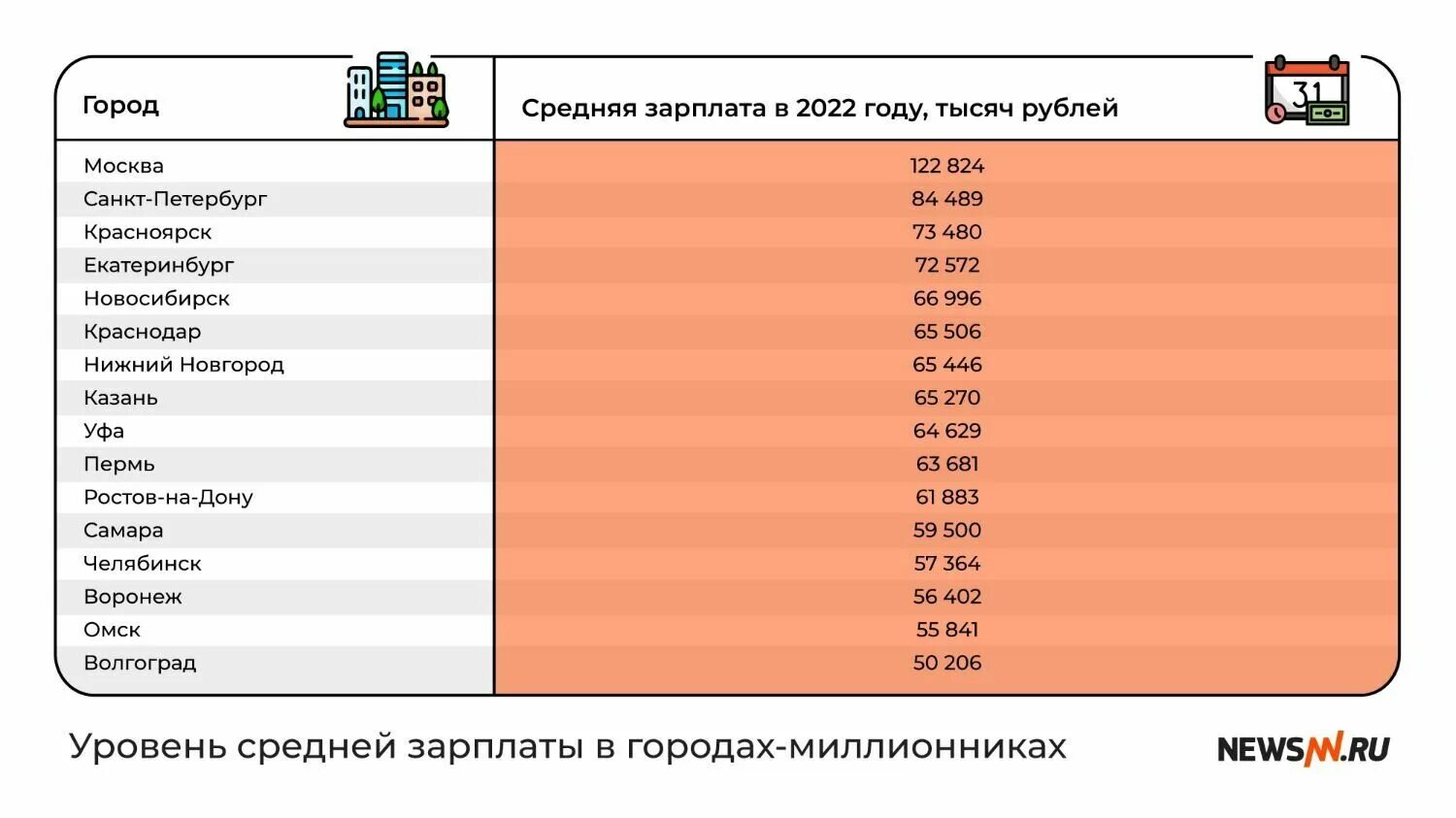 Средняя заработная плата по городам. Средняя зарплата в городах миллионниках России. Уровень зарплаты. Самые высокие средние зарплаты в России по городам. Самые популярные города России.