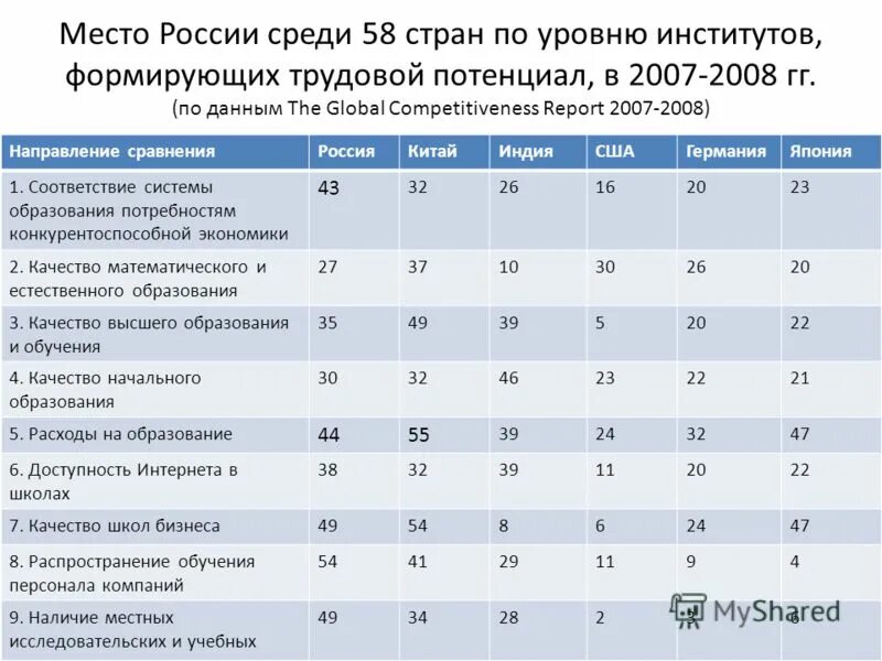 Расходы образования рф. Уровни института. Стратегия опережающего развития. Расходы на образование, России 2012.