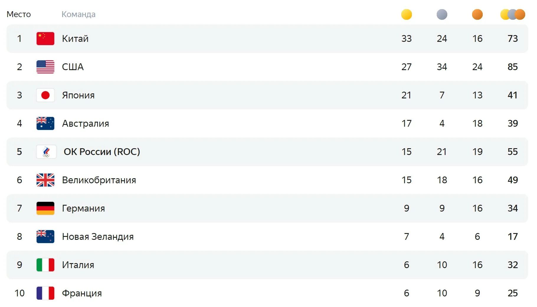 Сколько весит олимпийская. Медальный зачет олимпиады в Токио 2022. Олимпийские игры в Токио 2020. Таблица медалей Токио 2021.