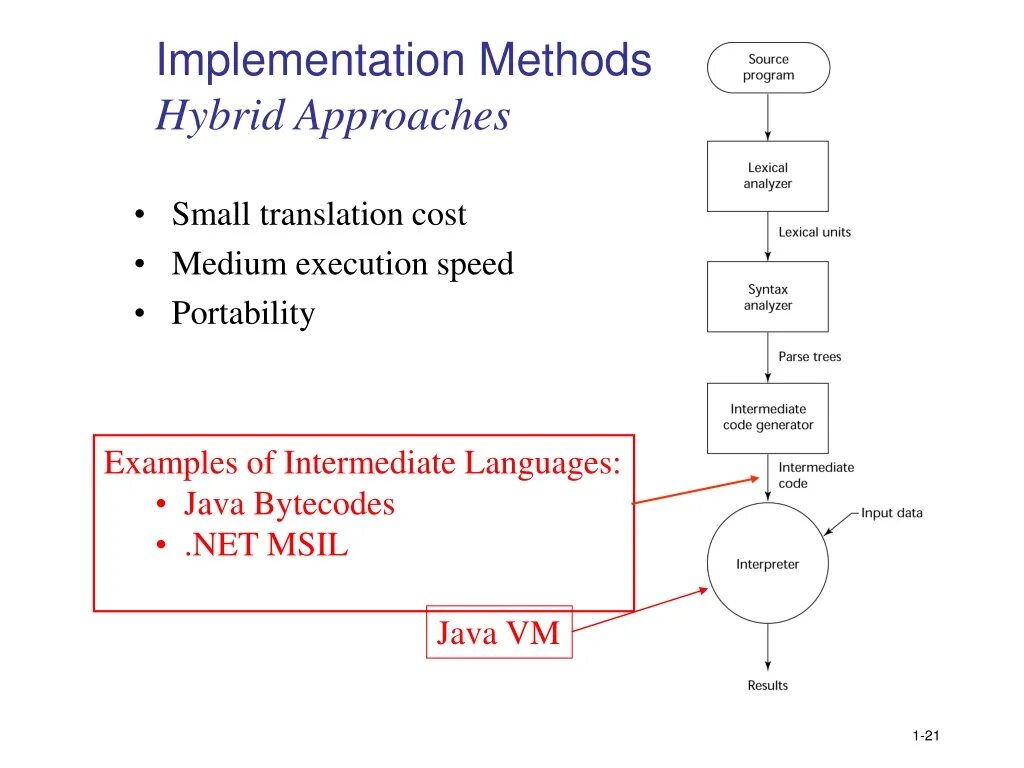 Implementation methods