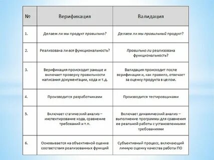 Выберите верное определение термина верификация