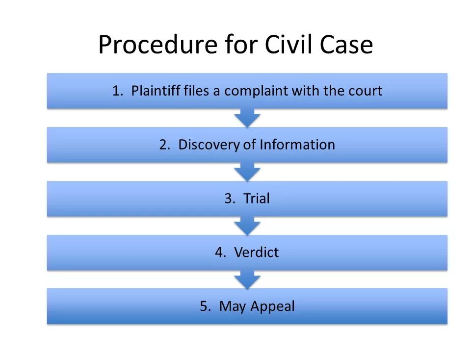 Civil system. Civil procedure. Process in Civil Case. Stages of the Civil process. Court procedure.