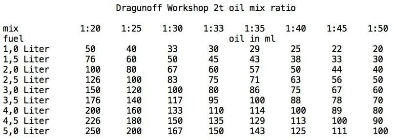 Масло 1 50 сколько на литр бензина. 1 К 25 пропорция масла к бензину. Таблица бензин масло для бензопилы. Как развести бензин с маслом 1 к 25 для бензопилы. Таблица соотношения бензина и масла для триммера.