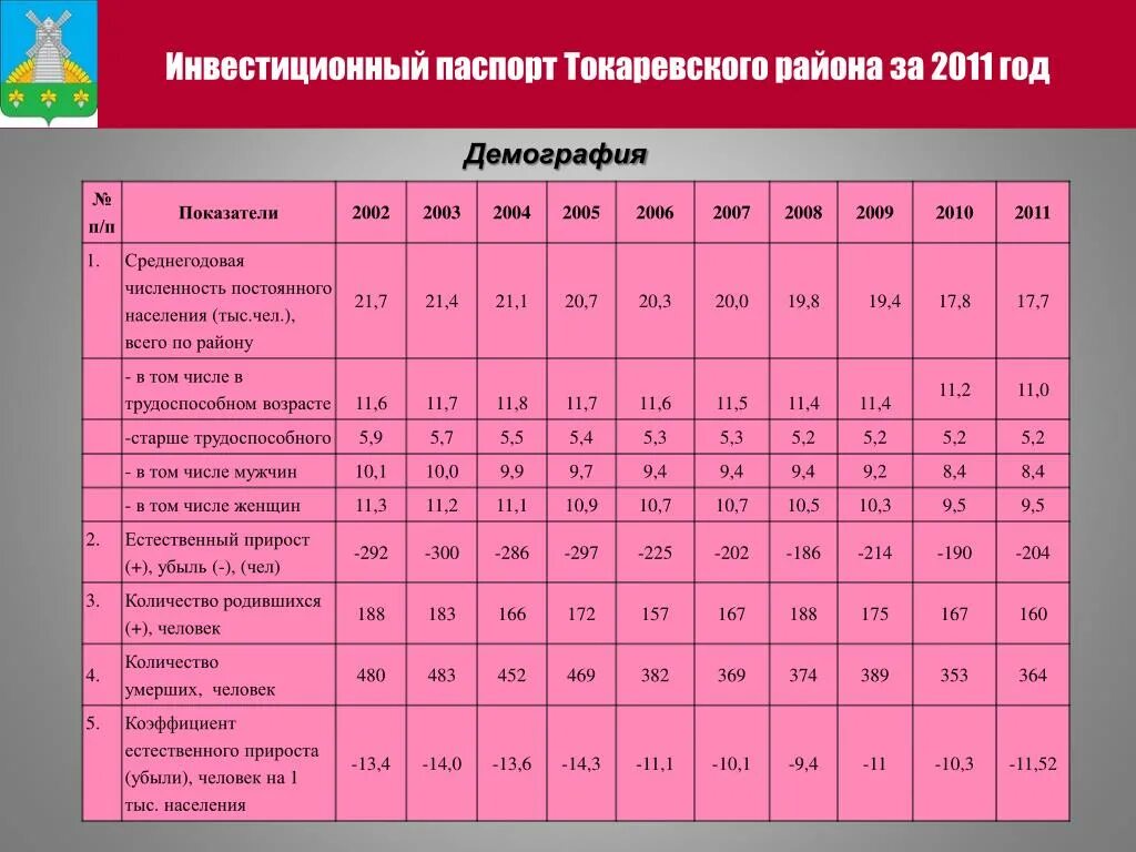 Среднегодовая численность детей