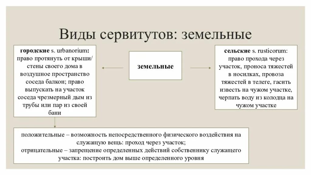 Земельное законодательство сервитут. Виды сервитутов. Виды земельных сервитутов. Земельные сервитуты в римском праве. Городские сервитуты в римском праве.