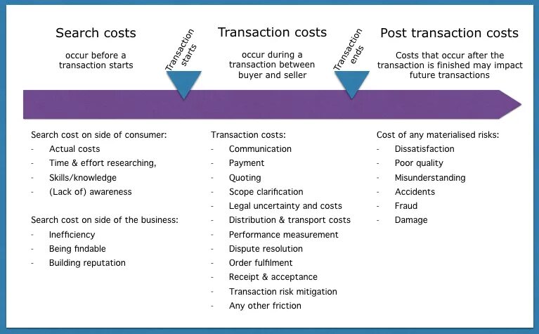 Transaction costs. Transaction costs examples. Transaction cost Theory. Transaction costs картинка.