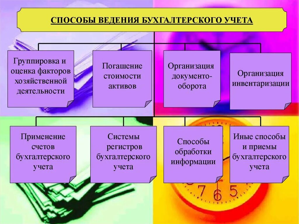 Способы ведения бухгалтерского учета. Способы ведения учета. Способ ведения бух учета. Метод ведения бухгалтерского учета. Организация деятельности бухгалтерии