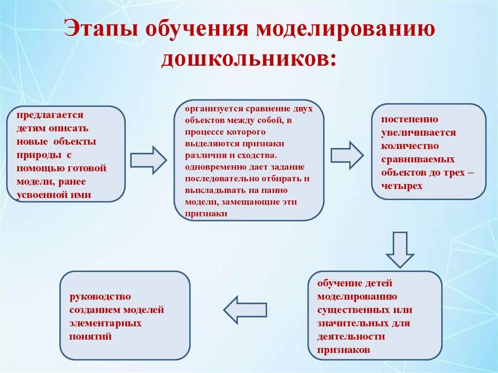 Метод моделей этапы. Моделирование в обучении. Моделирование как метод экологического воспитания. Моделирование дошкольнкик. Моделирование в дошкольном возрасте.