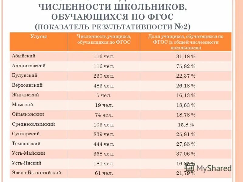 Среднее количество школьников в россии. Численность школьников Москвы по районам. Процент результативности охоты тигров.