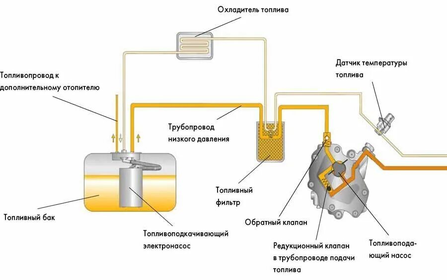 Схема устройства топливной системы двигателя. Схема системы топливного бака в авто. Топливная система автомобиля схема. Схема топливной системы бензинового двигателя.