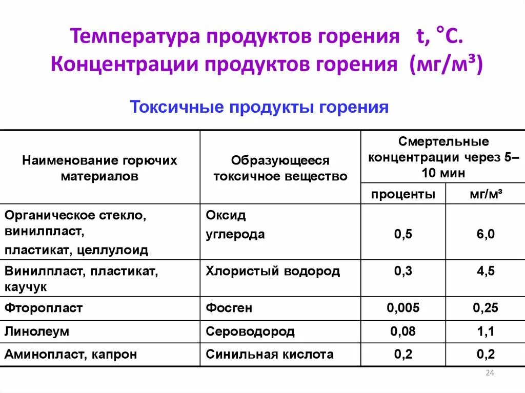 Теоретическая температура горения. Температура горения пластмассы. Токсичные продукты горения. Температура горения пластика.