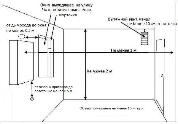 Объем помещения для установки котла. Газовая котельная в частном доме требования к помещению для котла. нормы для котельной в частном доме с газовым котлом. вентиляция в котельной с газовым котлом в частном доме требования. окно в газовой котельной в частном доме требования.