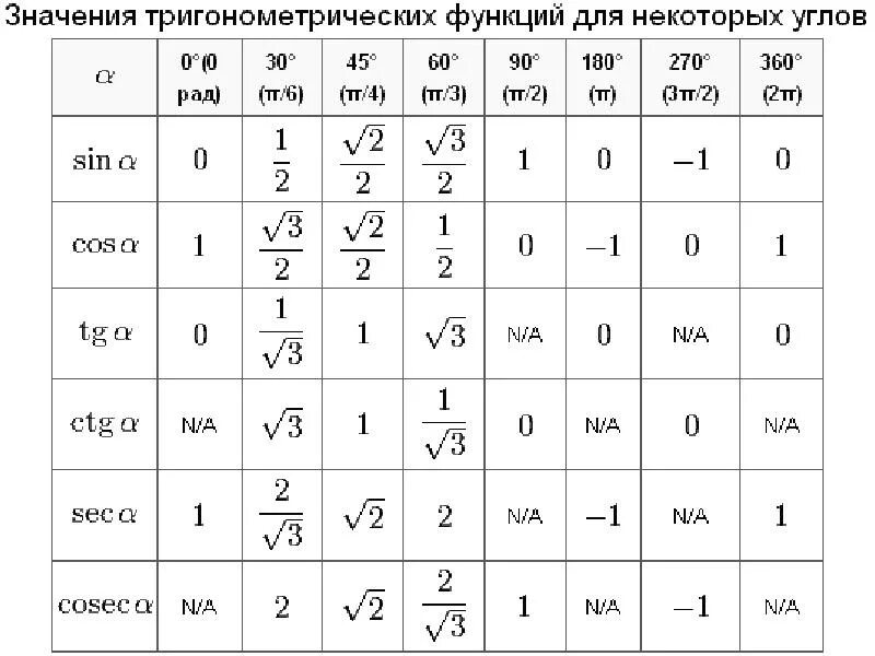 Синус угла 1 3 в градусах. Таблица значений тригонометрии функции. Таблица некоторых значений тригонометрических функций. Таблица значений тригонометрических функций некоторых углов. Значение углов тригонометрических функций таблица.