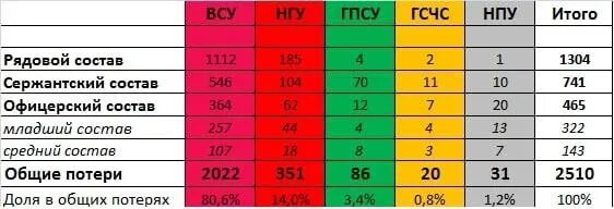 Последние потери на сво. Потери личного состава Украины. Потери личного состава ВСУ. Сво на Украине потери сторон таблица. Статистика потерь сво на Украине.