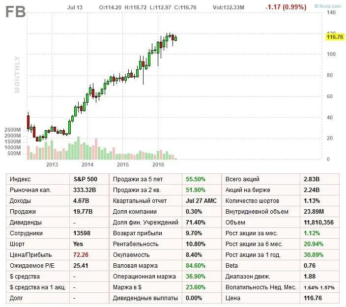 Информация по акциям компаний