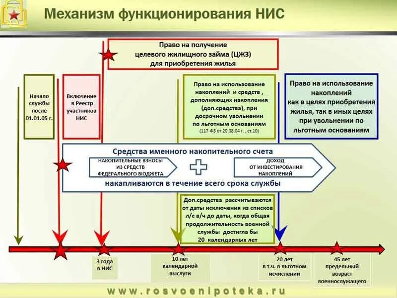 Накопительно-ипотечная система военнослужащих. Накопительно-ипотечная система жилищного обеспечения схема. Накопительно-ипотечную систему (НИС).. Военная ипотека условия. Личные счета накопления