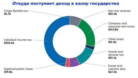 Новый финансовый год начинается
