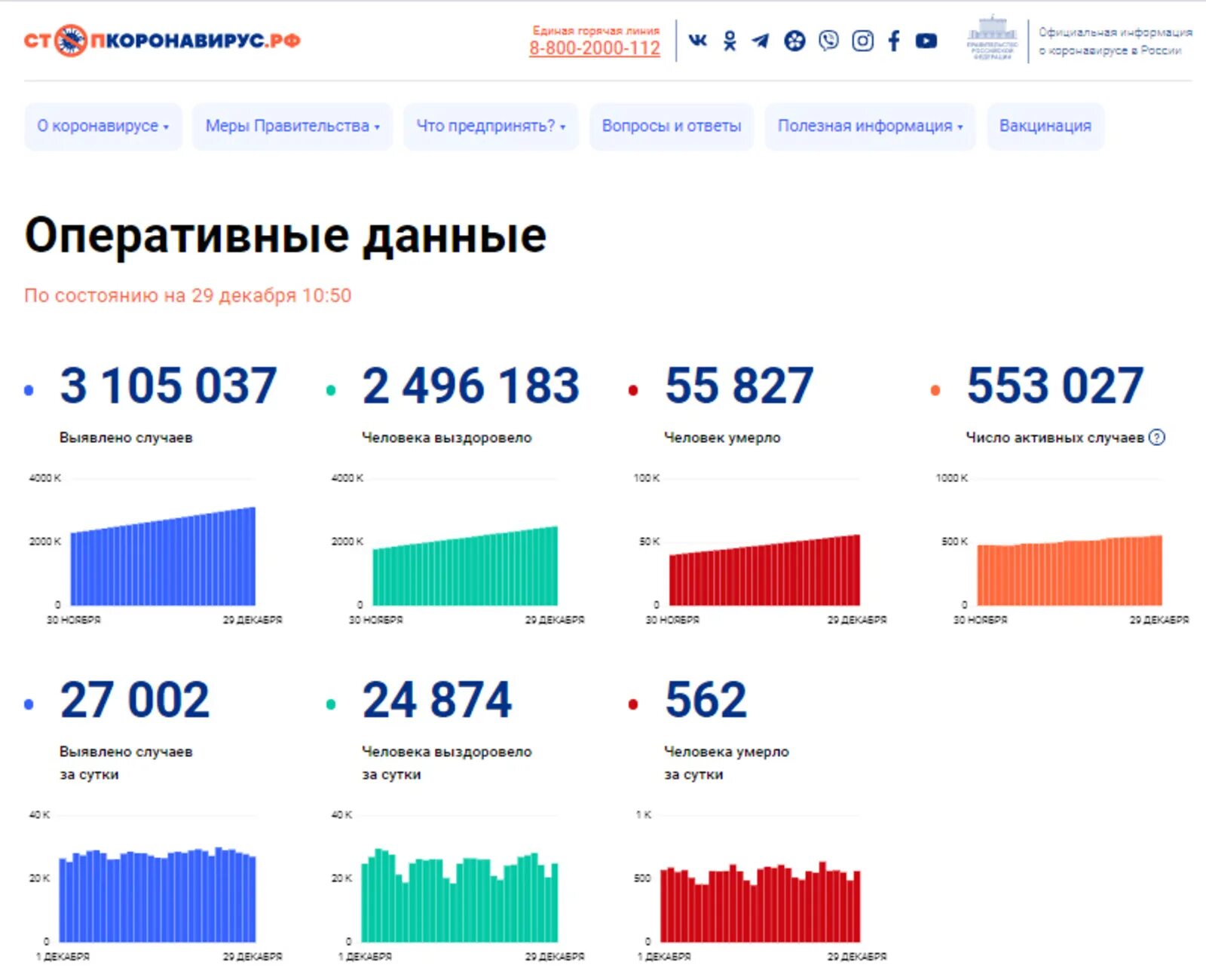 Оперативные данные по коронавирусу в России. Статистические данные по коронавирусу в России. Статистика по коронавирусу в России. Коронавирус РФ статистика. Коронавирус данные на сегодняшний