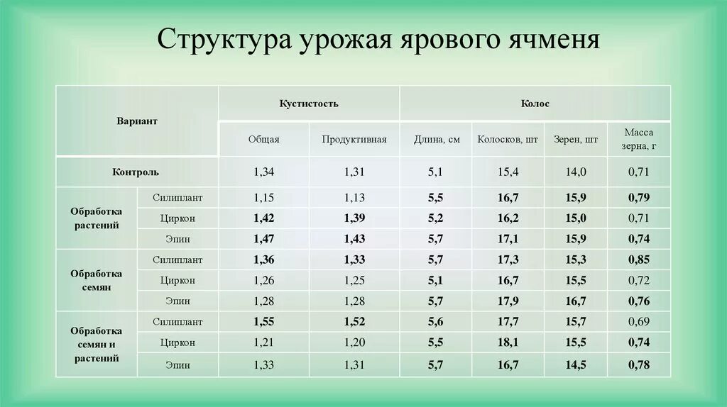 Структура урожайности. Продуктивная кустистость ячменя. Структура урожая зерновых культур. Биологическая урожайность зерновых культур. Структура урожая ячменя.