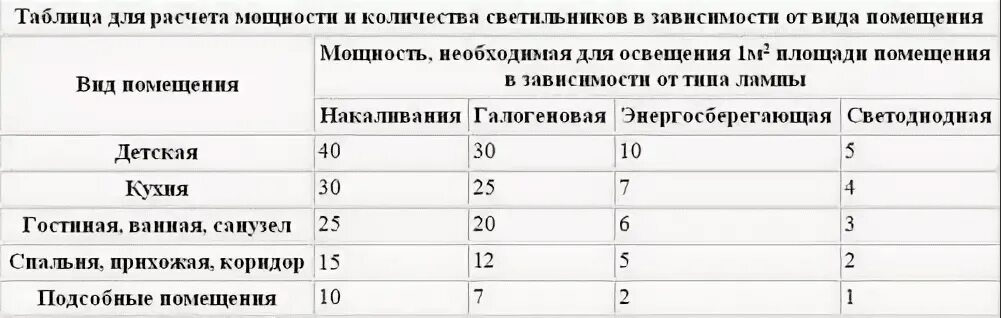 Рассчитать светильники площади. Расчет мощности диодной лампы на площадь помещения. Как рассчитать мощность ламп для освещения помещения. Как посчитать мощность светильника для помещения. Расчёт освещённости помещения светодиодными лампами.