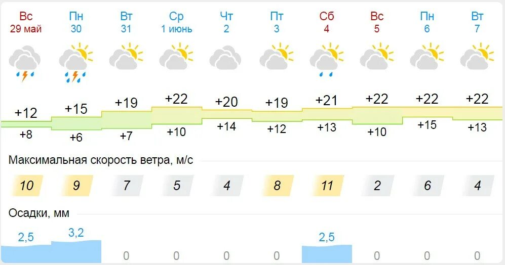 Гидрометцентр киров на месяц. Прогноз на неделю. Погода на недельку. Прогноз погоды на неделю Кировев. Прогноз погоды в Нижнем на следующей недели.