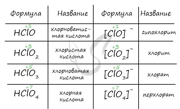 При нагревании 61 г хлората. Кислоты хлора таблица. Соединения хлора формулы и название. Хлорсодержащие кислоты и их соли. Кислоты хлора и их соли таблица.