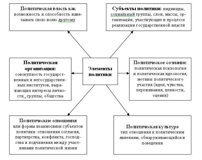 Структура политической деятельности схема. Основные элементы структуры политики. Структура политика как деятельности. Структура политики как деятельности. Политика насколько