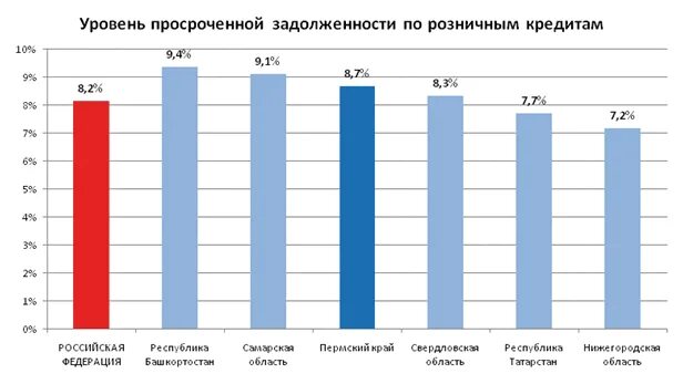 Коридор допустимого значения уровня просроченной задолженности показывает