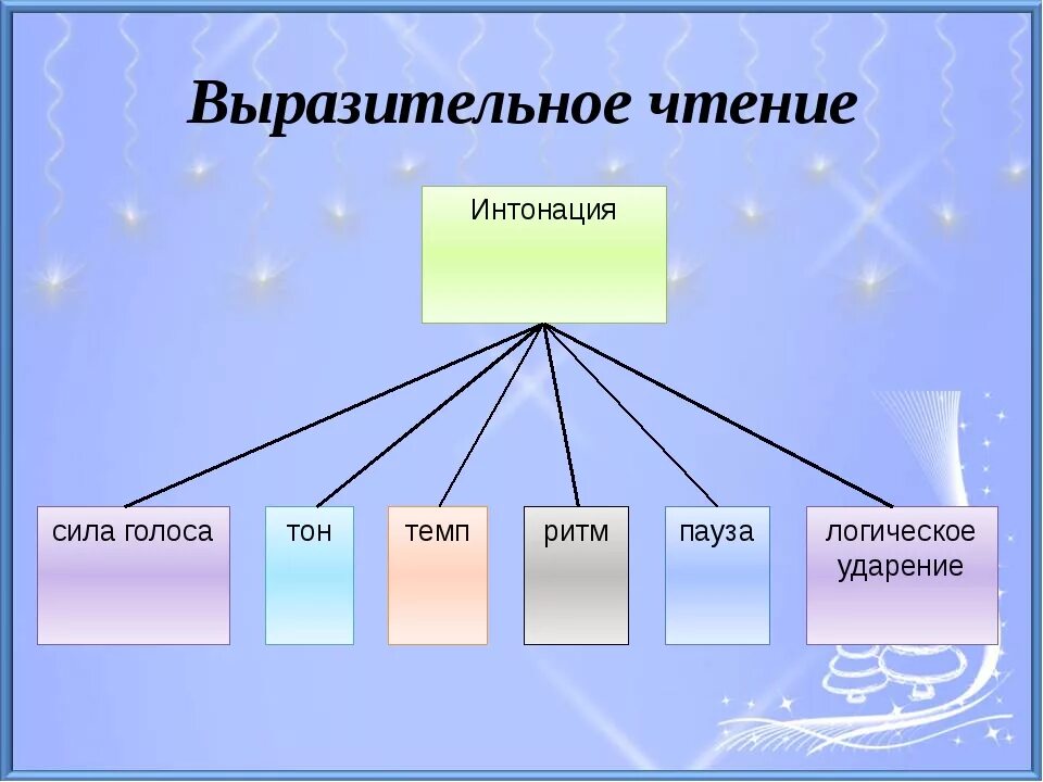 Обратите внимание на интонацию стихотворения. Выразительное чтение. Элементы выразительного чтения. Выразительность чтения это. Способы выразительного чтения.