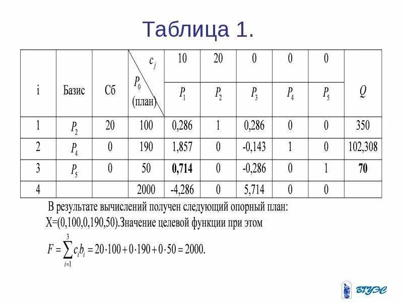 Таблица базиса. Симплекс метод. Симплексный метод таблица. Начальная симплекс таблица. Симплексный метод. Формула.
