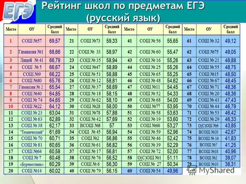 Рейтинг школ лицеев. Рейтинг школ. Рейтинг школ ЕГЭ. Рейтинг образовательных учреждений. Рейтинг школ по ЕГЭ 2023.