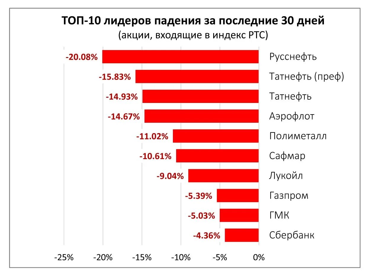 лидеры падения. лидеры роста и падения акций. лидеры падения. динамика российских акций. график роста акций.