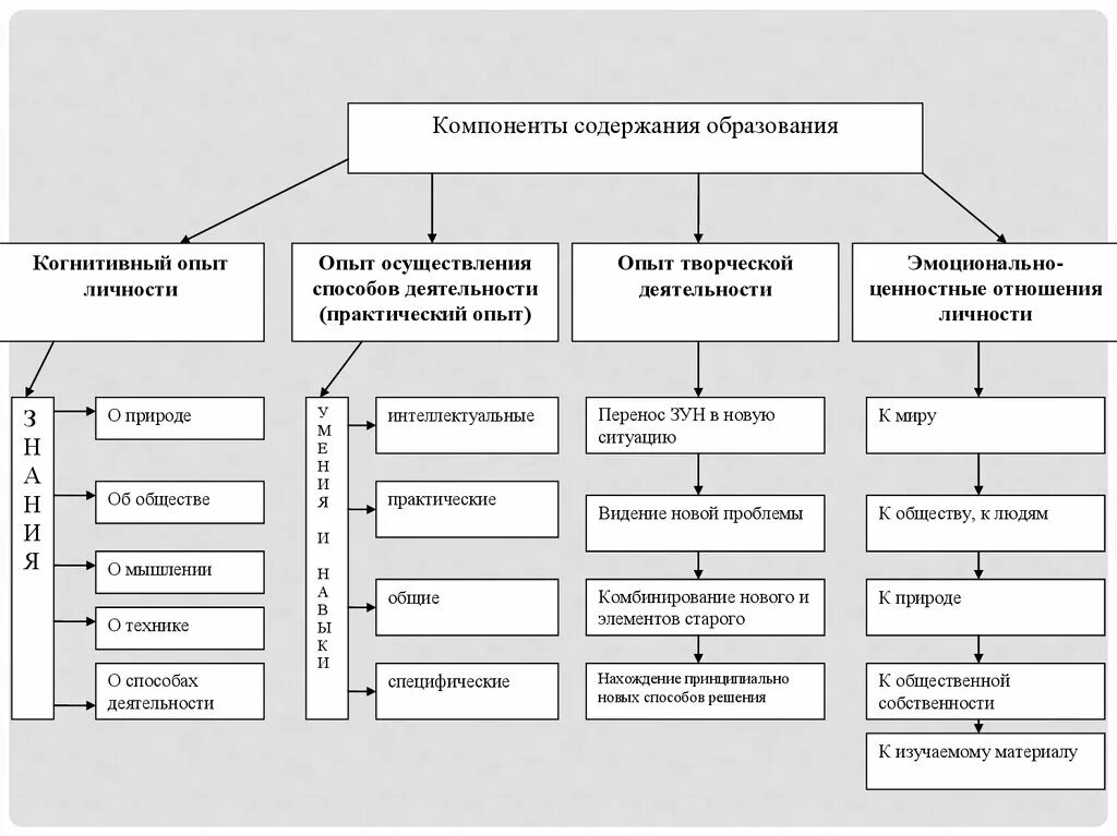 Источники и факторы развития. Содержание образования как фундамент базовой культуры личности. Схема структуры содержания образования. 5. Содержание образования, как фундамент базовой культуры личности. Формирование базовой культуры личности, её компоненты..