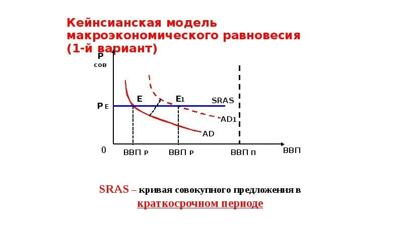 Кейнсианская модель совокупного спроса совокупного предложения. Кейнсианская модель макроэкономического равновесия. классическая модель макроэкономического равновесия. кейнсианская теория макроэкономического равновесия. кейнсианская модель макроэкономического равновесия представлена в.