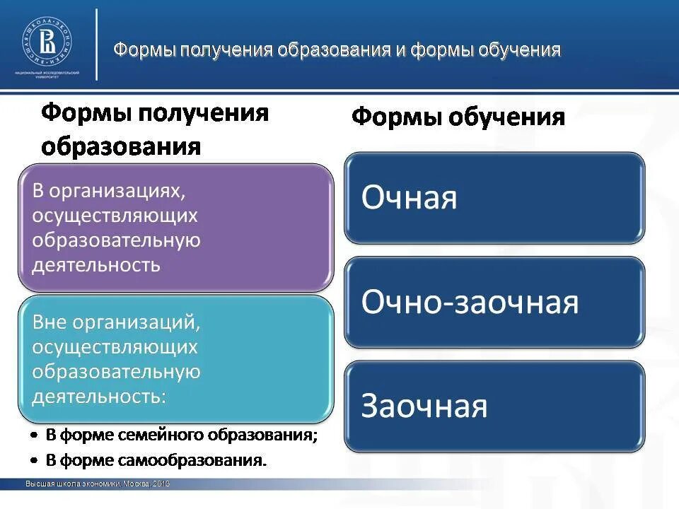 Формы получения образования. Формы получения образования в РФ. Формы обучения в вузе. Очная и заочная форма обучения. Получения образования для любого