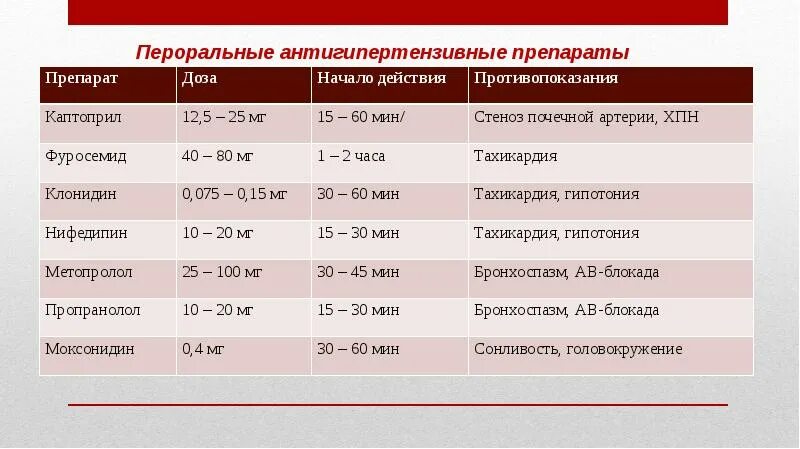 Препараты при гипертоническом кризе. Препараты при гипертоническом кризе