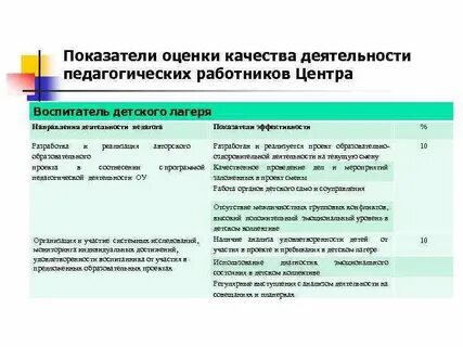 Показатели педагогической деятельности