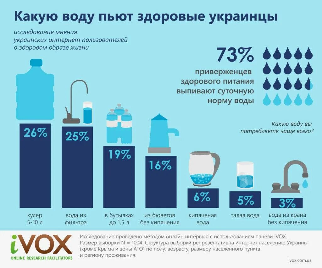 Что будет если пить воду из крана. Питьевая вода инфографика. Инфографика потребления воды. Какая вода полезнее для питья. Вода пригодная для питья.