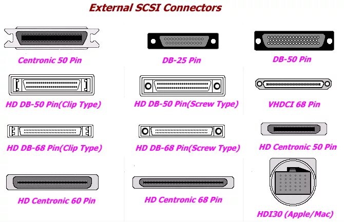 Virtual scsi. Scsi 68 pin разъем схема. scsi диск разъем распиновка. интерфейс scsi схема. переходник scsi 68pin 50pin схема.