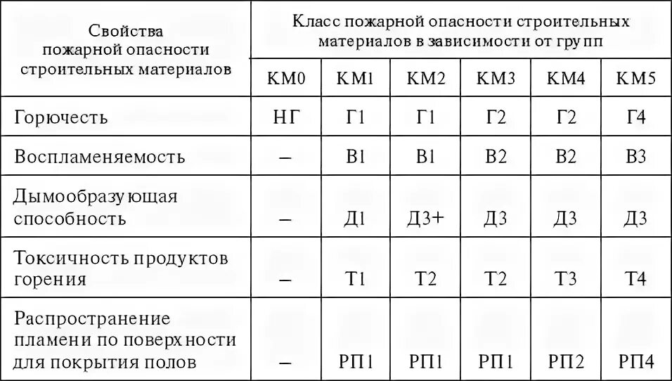 Материалы группы г1. Км2 класс пожарной опасности расшифровка линолеум. Класс пожарной опасности строительных материалов км2. Класс пожарной опасности км2 для линолеума. Км1 км2 класс пожарной опасности.