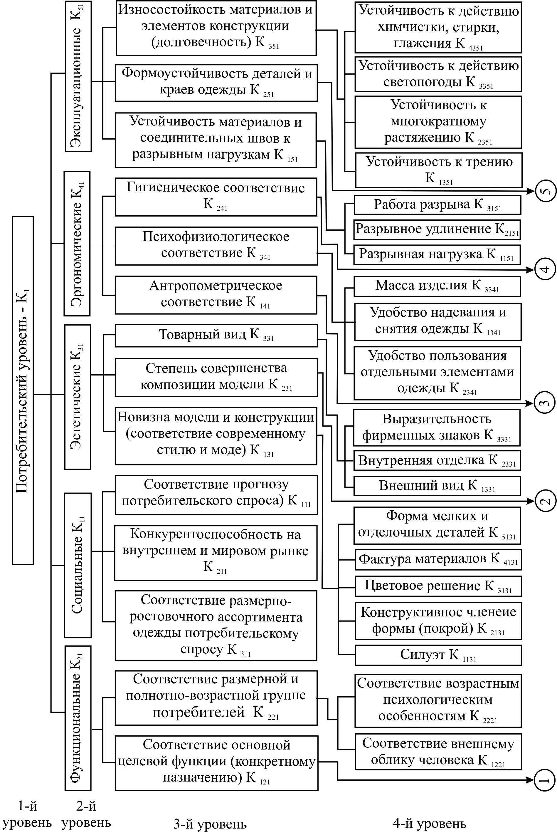 Факторы влияющие на качество ниточных соединений. Эстетические показатели качества. Схема - таблица показатели качества продукции. Потребительские требования к одежде. Показатели качества швейных изделий.