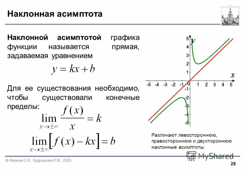 Функции имеющие асимптоты. Вертикальная горизонтальная и Наклонная асимптоты. Асимптоты при исследовании функции. Асимптоты Графика функции. Наклонная асимптота Графика функции примеры.